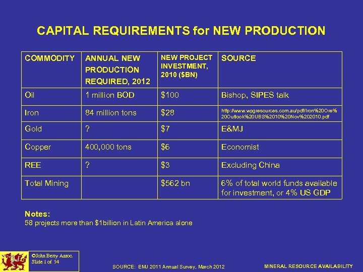 CAPITAL REQUIREMENTS for NEW PRODUCTION COMMODITY ANNUAL NEW PRODUCTION REQUIRED, 2012 NEW PROJECT INVESTMENT,