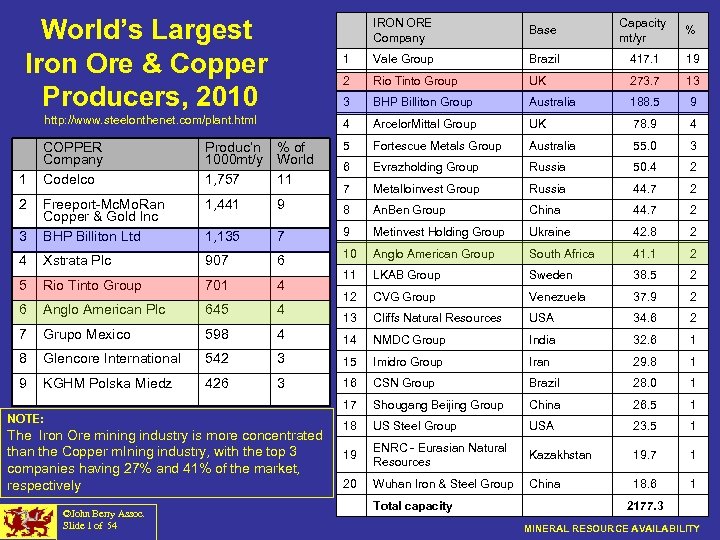 World’s Largest Iron Ore & Copper Producers, 2010 IRON ORE Capacity Base % Company