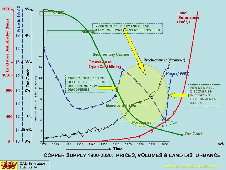 5% $8 4% Veins Land Disturbance (km 2/yr Skarns INVERSE SUPPLY_DEMAND CURVE MANY PORPHYRY