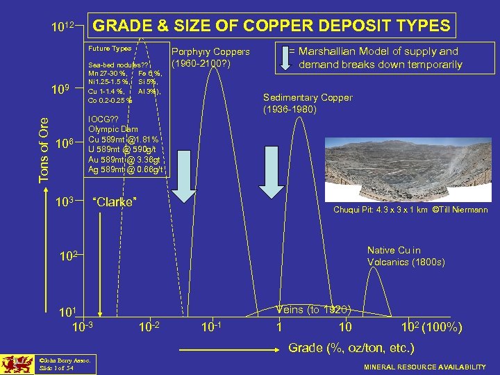 GRADE & SIZE OF COPPER DEPOSIT TYPES 1012 Future Types Tons of Ore 109