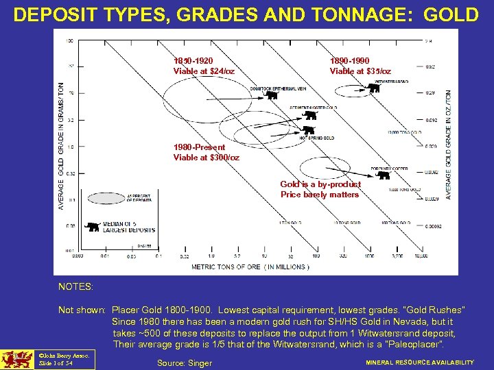 DEPOSIT TYPES, GRADES AND TONNAGE: GOLD 1850 -1920 Viable at $24/oz 1890 -1990 Viable