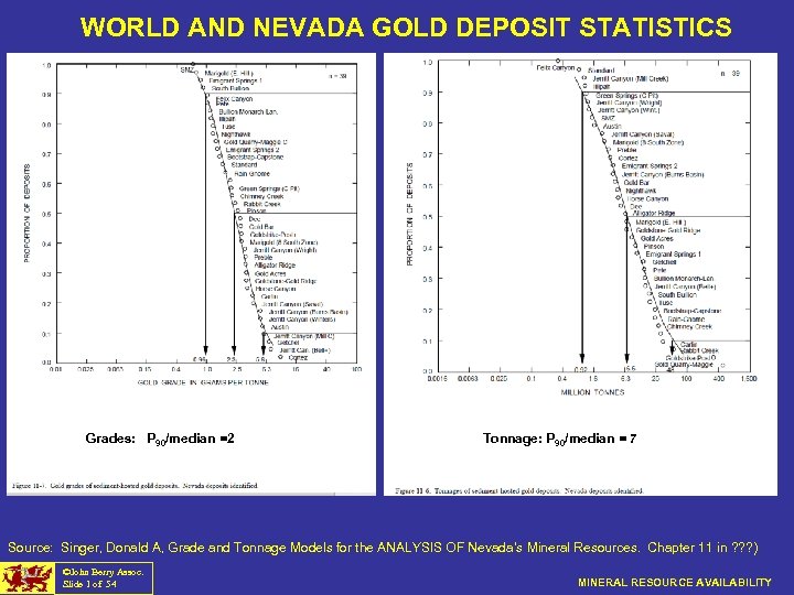 WORLD AND NEVADA GOLD DEPOSIT STATISTICS Grades: P 90/median =2 Tonnage: P 90/median =