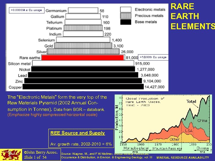 RARE EARTH ELEMENTS =0. 000004 x Cu usage =1/200 th Cu usage 2010: 130,