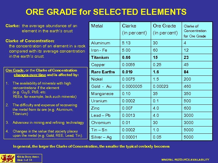 ORE GRADE for SELECTED ELEMENTS Clarke: the average abundance of an element in the