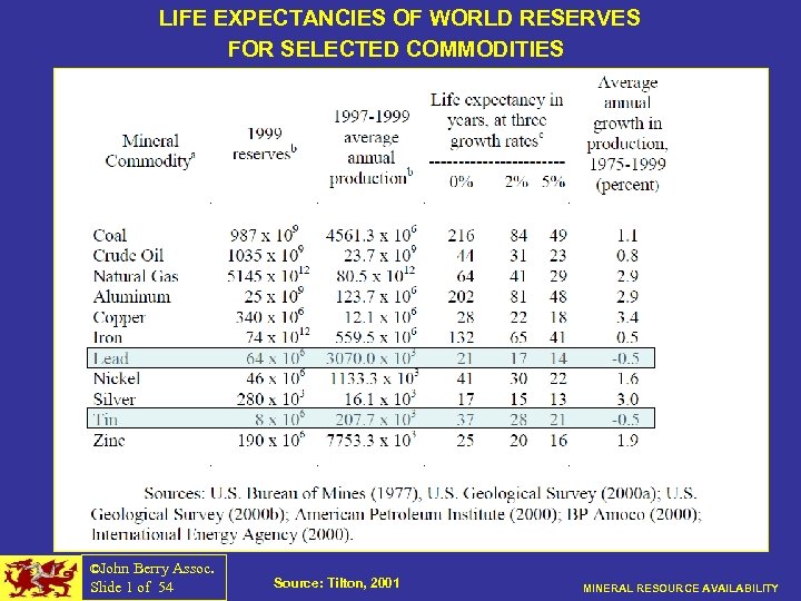 LIFE EXPECTANCIES OF WORLD RESERVES FOR SELECTED COMMODITIES ©John Berry Assoc. Slide 1 of