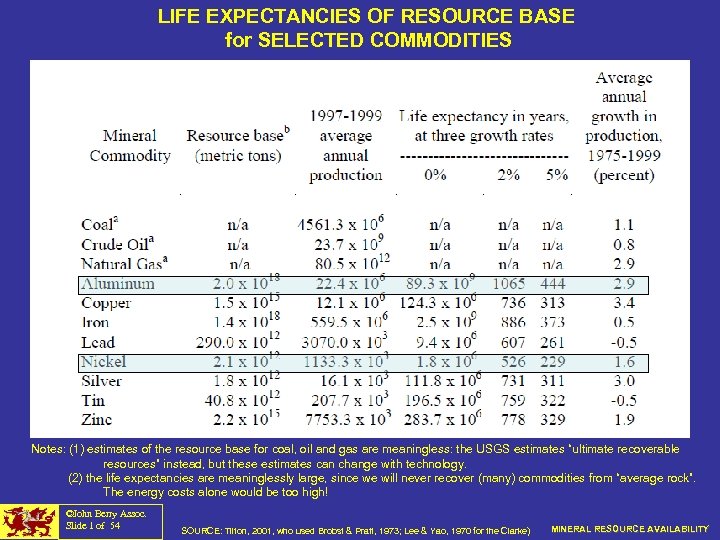 LIFE EXPECTANCIES OF RESOURCE BASE for SELECTED COMMODITIES Notes: (1) estimates of the resource