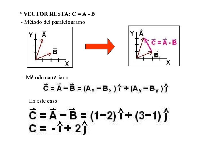 * VECTOR RESTA: C = A - B - Método del paralelógramo - Método