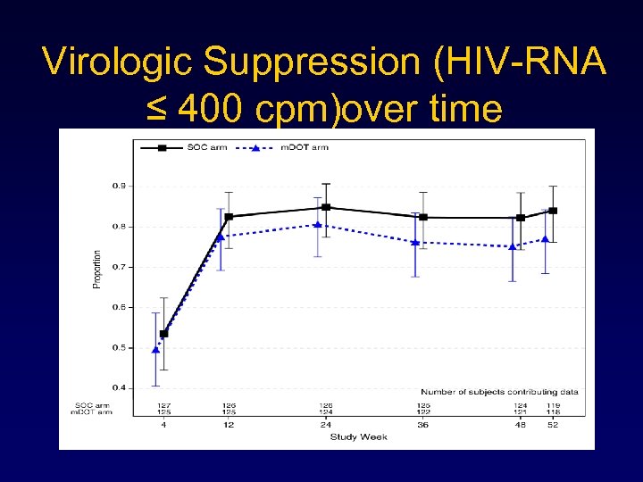 Virologic Suppression (HIV-RNA ≤ 400 cpm)over time 