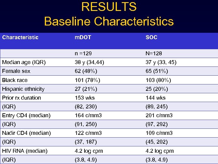 RESULTS Baseline Characteristics Characteristic m. DOT SOC n =129 N=128 Median age (IQR) 38