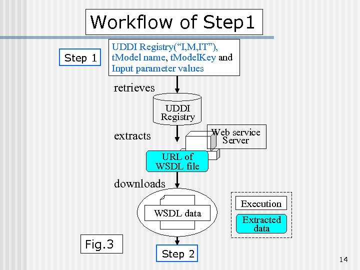 Workflow of Step 1 UDDI Registry(“I, M, IT”), t. Model name, t. Model. Key