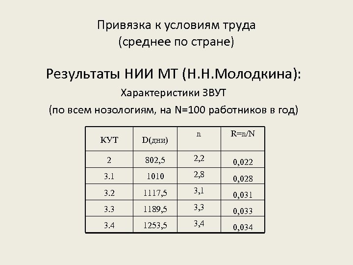 Привязка к условиям труда (среднее по стране) Результаты НИИ МТ (Н. Н. Молодкина): Характеристики