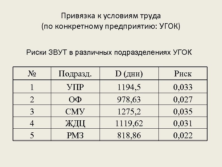 Привязка к условиям труда (по конкретному предприятию: УГОК) Риски ЗВУТ в различных подразделениях УГОК