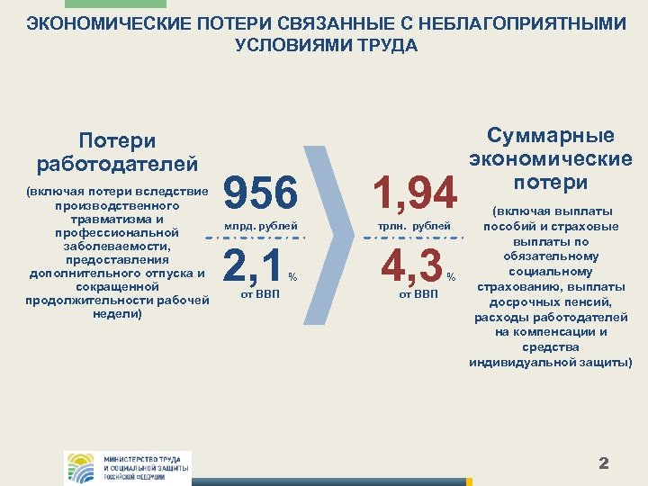 ЭКОНОМИЧЕСКИЕ ПОТЕРИ СВЯЗАННЫЕ С НЕБЛАГОПРИЯТНЫМИ УСЛОВИЯМИ ТРУДА Потери работодателей (включая потери вследствие производственного травматизма