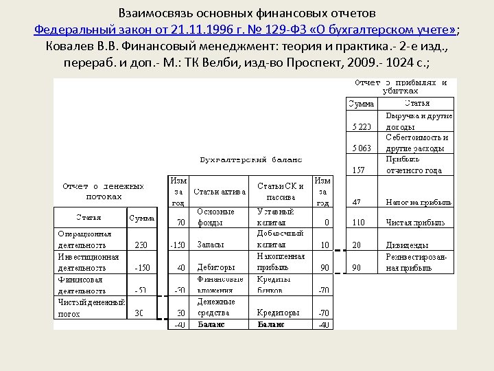 Взаимосвязь основных финансовых отчетов Федеральный закон от 21. 1996 г. № 129 -ФЗ «О