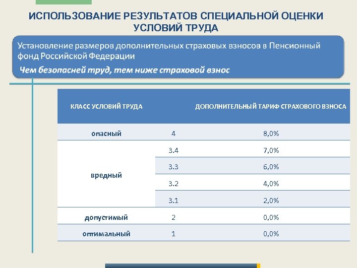 ИСПОЛЬЗОВАНИЕ РЕЗУЛЬТАТОВ СПЕЦИАЛЬНОЙ ОЦЕНКИ УСЛОВИЙ ТРУДА КЛАСС УСЛОВИЙ ТРУДА опасный ДОПОЛНИТЕЛЬНЫЙ ТАРИФ СТРАХОВОГО ВЗНОСА