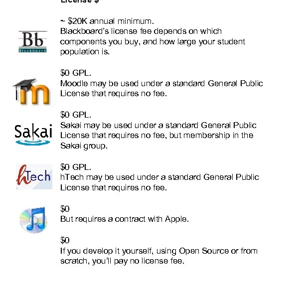 License $ ~ $20 K annual minimum. Blackboard’s license fee depends on which components