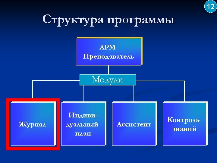 12 Структура программы АРМ Преподаватель Модули Журнал Индивидуальный план Ассистент Контроль знаний 