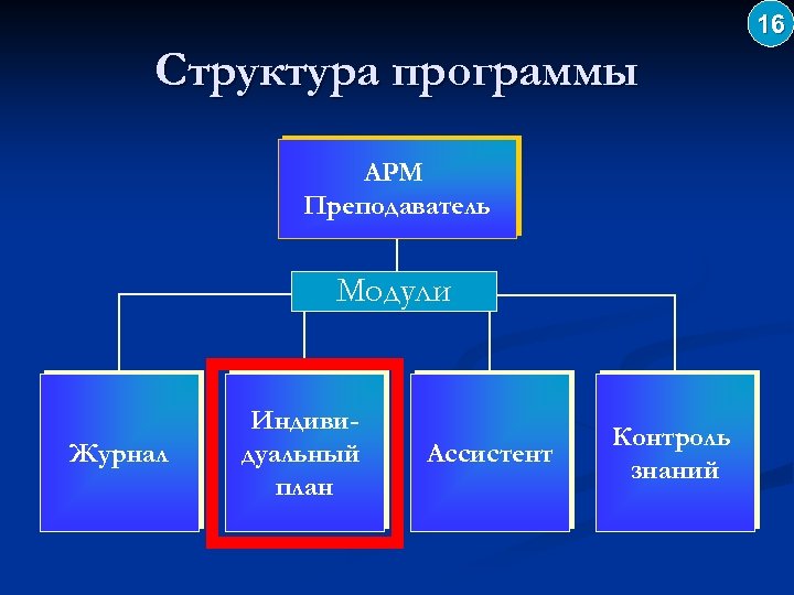 16 Структура программы АРМ Преподаватель Модули Журнал Индивидуальный план Ассистент Контроль знаний 