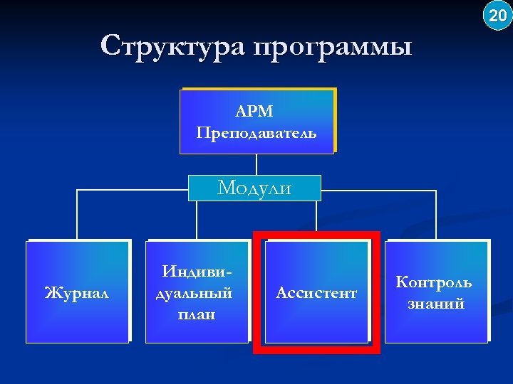 20 Структура программы АРМ Преподаватель Модули Журнал Индивидуальный план Ассистент Контроль знаний 