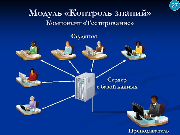 Модуль «Контроль знаний» Компонент «Тестирование» Студенты Сервер с базой данных Преподаватель 27 