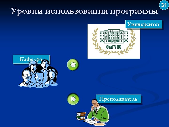 Уровни использования программы Университет Кафедра Преподаватель 31 