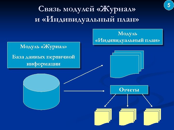 Связь модулей «Журнал» и «Индивидуальный план» Модуль «Журнал» Модуль «Индивидуальный план» База данных первичной