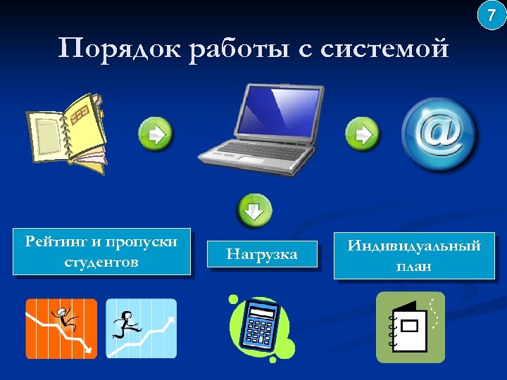 7 Порядок работы с системой Рейтинг и пропуски студентов Нагрузка Индивидуальный план 