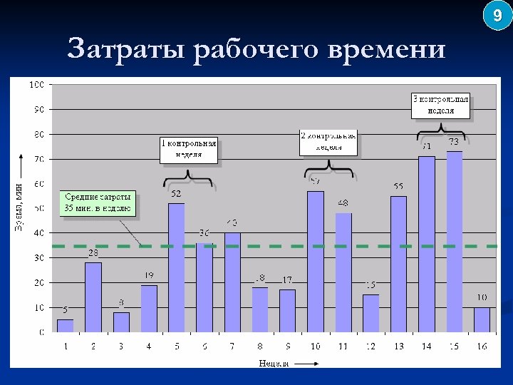9 Затраты рабочего времени 