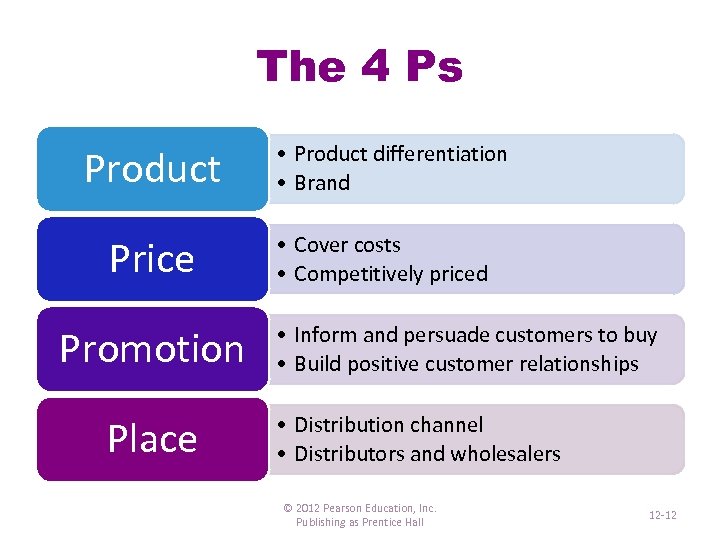 The 4 Ps Product Price Promotion Place • Product differentiation • Brand • Cover