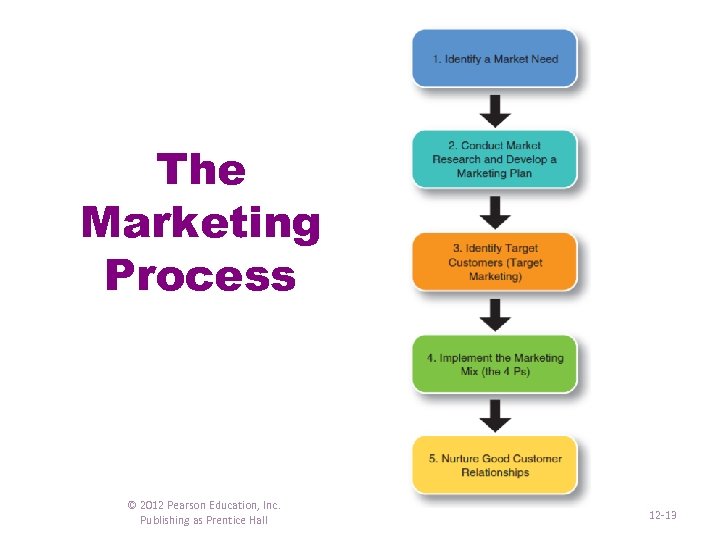 The Marketing Process © 2012 Pearson Education, Inc. Publishing as Prentice Hall 12 -13