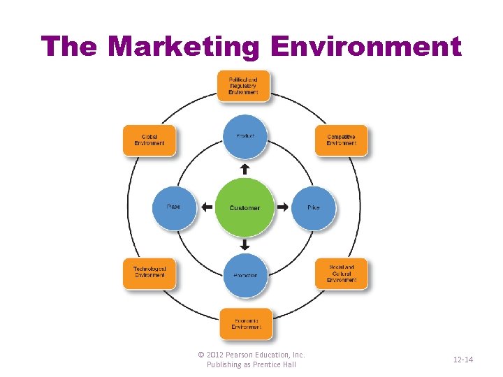 The Marketing Environment © 2012 Pearson Education, Inc. Publishing as Prentice Hall 12 -14