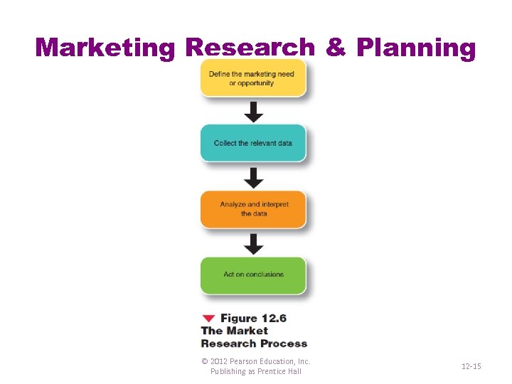 Marketing Research & Planning © 2012 Pearson Education, Inc. Publishing as Prentice Hall 12