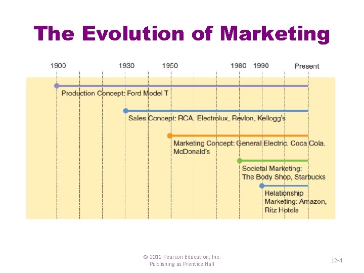 The Evolution of Marketing © 2012 Pearson Education, Inc. Publishing as Prentice Hall 12