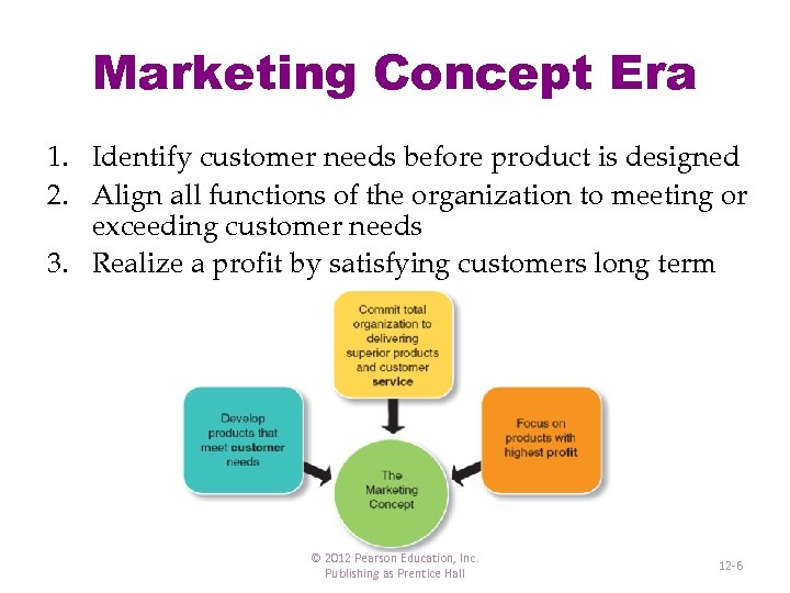 Marketing Concept Era 1. Identify customer needs before product is designed 2. Align all