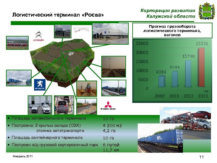 Логистический терминал «Росва» Корпорация развития Калужской области Прогноз грузооборота логистического терминала, вагонов • Площадь