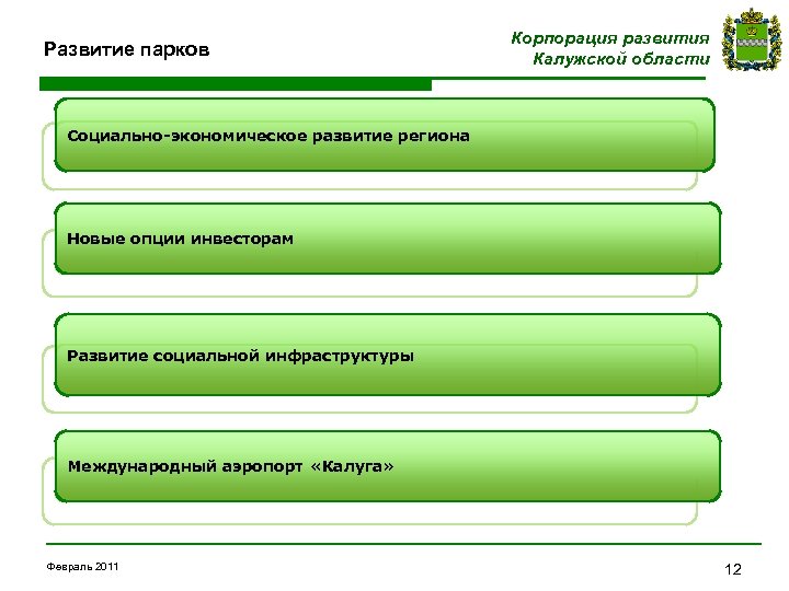 Развитие парков Корпорация развития Калужской области Социально-экономическое развитие региона Новые опции инвесторам Развитие социальной