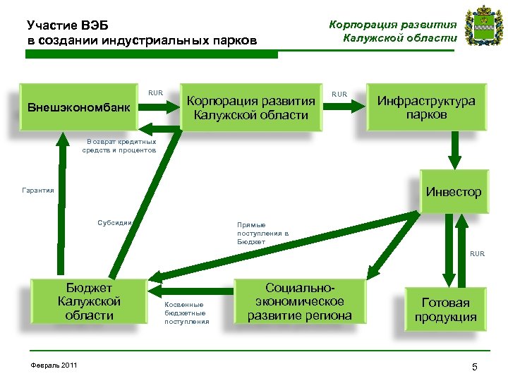 Участие ВЭБ в создании индустриальных парков RUR Внешэкономбанк Корпорация развития Калужской области RUR Инфраструктура