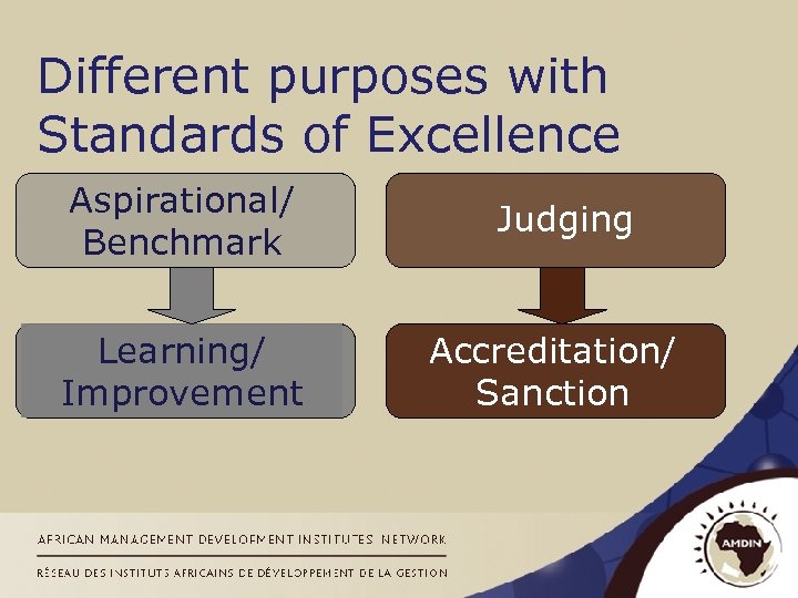 Different purposes with Standards of Excellence Aspirational/ Benchmark Learning/ Improvement Judging Accreditation/ Sanction 