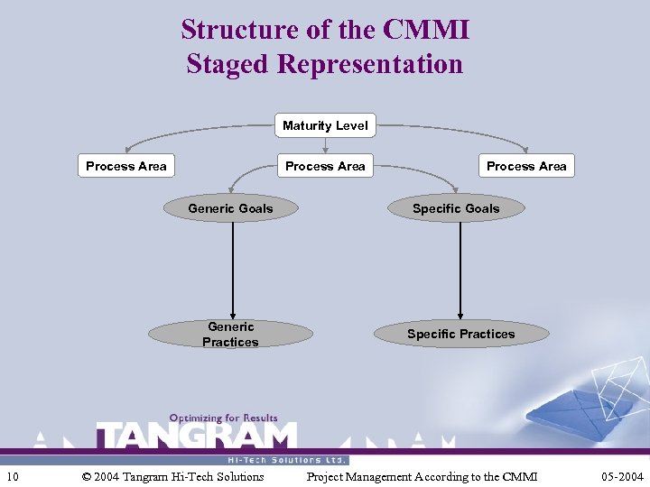 Structure of the CMMI Staged Representation Maturity Level Process Area Generic Goals Generic Practices