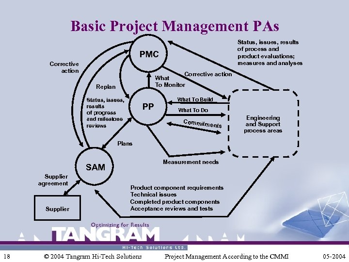 Basic Project Management PAs Status, issues, results of process and product evaluations; measures and