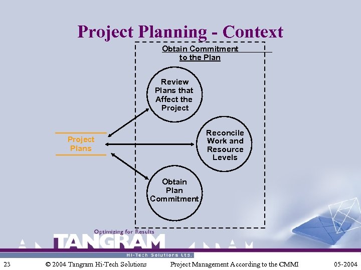 Project Planning - Context Obtain Commitment to the Plan Review Plans that Affect the