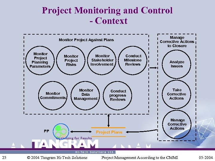 Project Monitoring and Control - Context Manage Corrective Actions to Closure Monitor Project Against