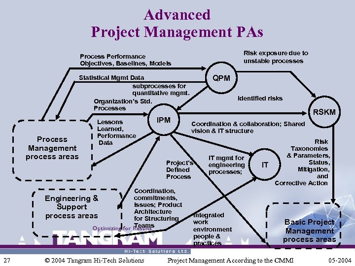 Advanced Project Management PAs Risk exposure due to unstable processes Process Performance Objectives, Baselines,