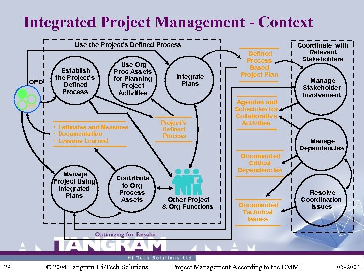 Integrated Project Management - Context Use the Project’s Defined Process OPD Establish the Project’s