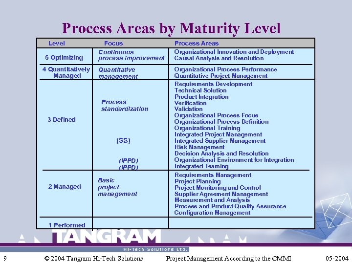 Process Areas by Maturity Level 5 Optimizing 4 Quantitatively Managed Focus Continuous process improvement