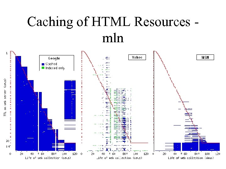Caching of HTML Resources mln 