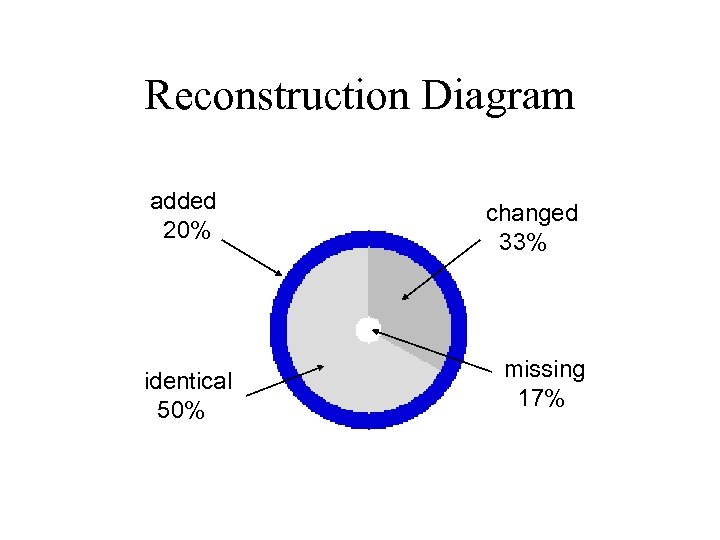 Reconstruction Diagram added 20% identical 50% changed 33% missing 17% 