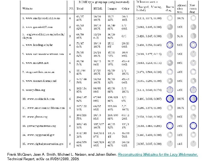 Results Frank Mc. Cown, Joan A. Smith, Michael L. Nelson, and Johan Bollen. Reconstructing
