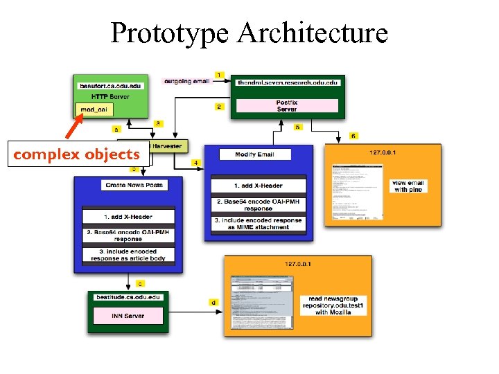 Prototype Architecture complex objects 