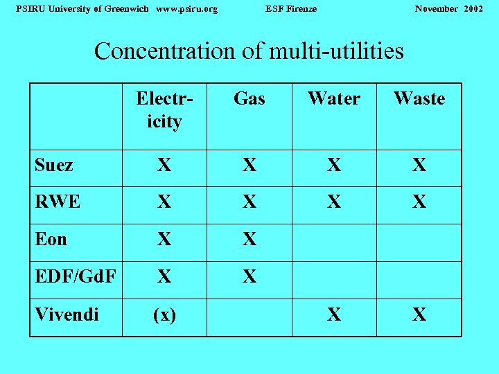 PSIRU University of Greenwich www. psiru. org ESF Firenze November 2002 Concentration of multi-utilities